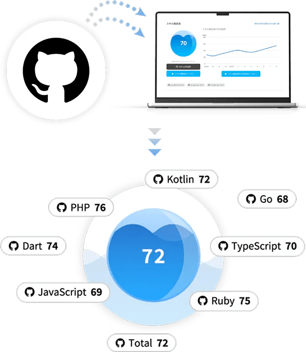 GitHub連携によるスキル偏差値の機能イメージ