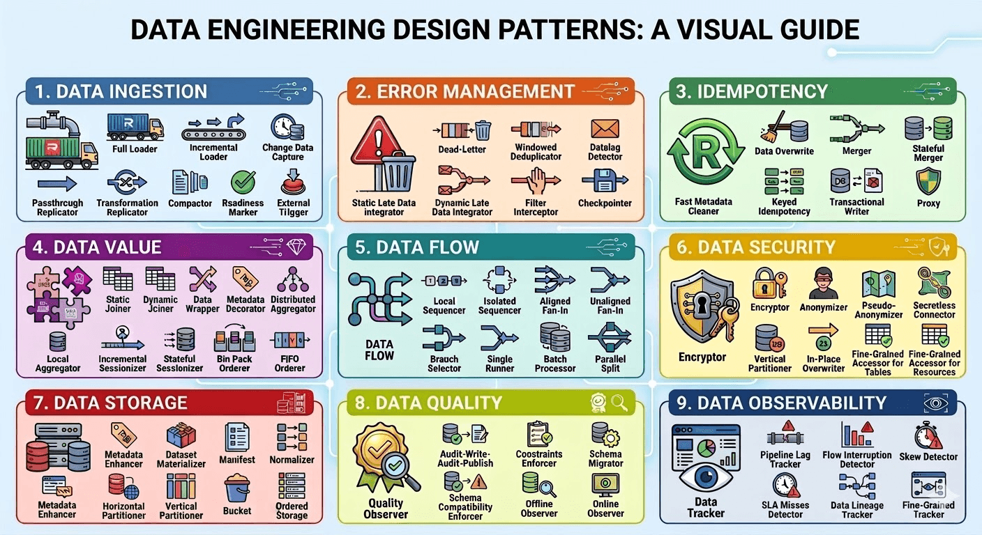 Data Engineering Design Patterns:A Visual Guide