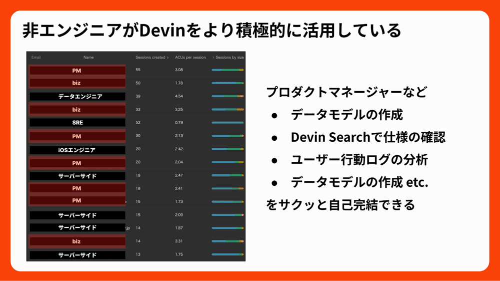 非エンジニアがDevinをより積極的に活用している.png