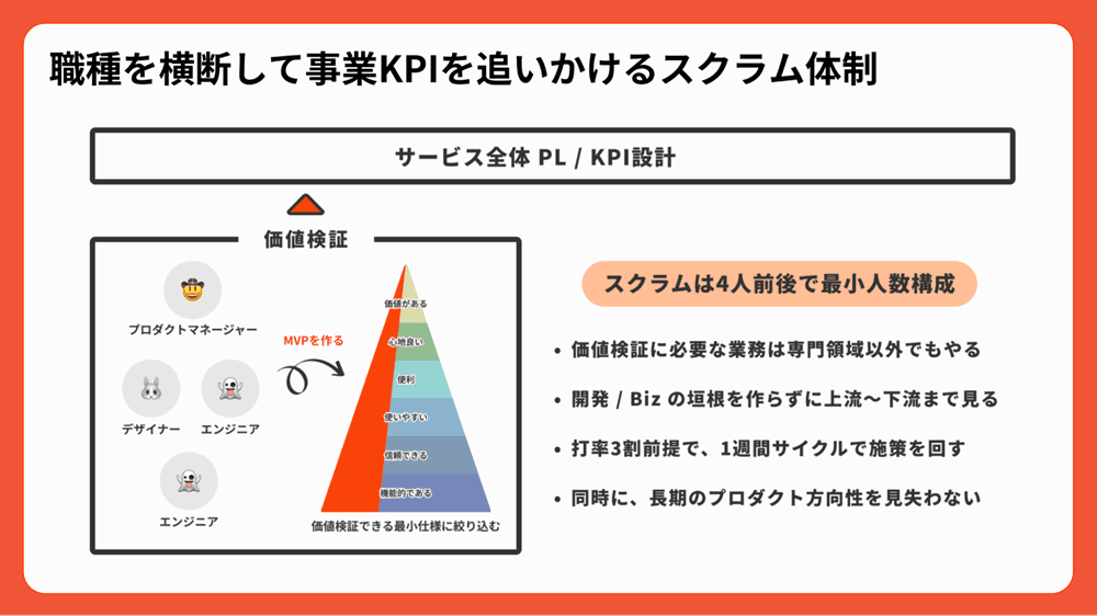 職種を横断して事業KPIを追いかけるスクラム体制.png