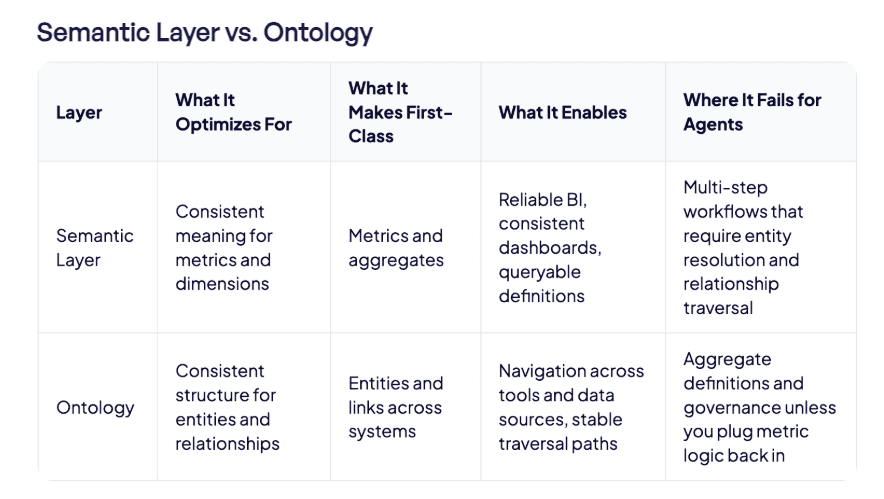 semantic layer vs ontology