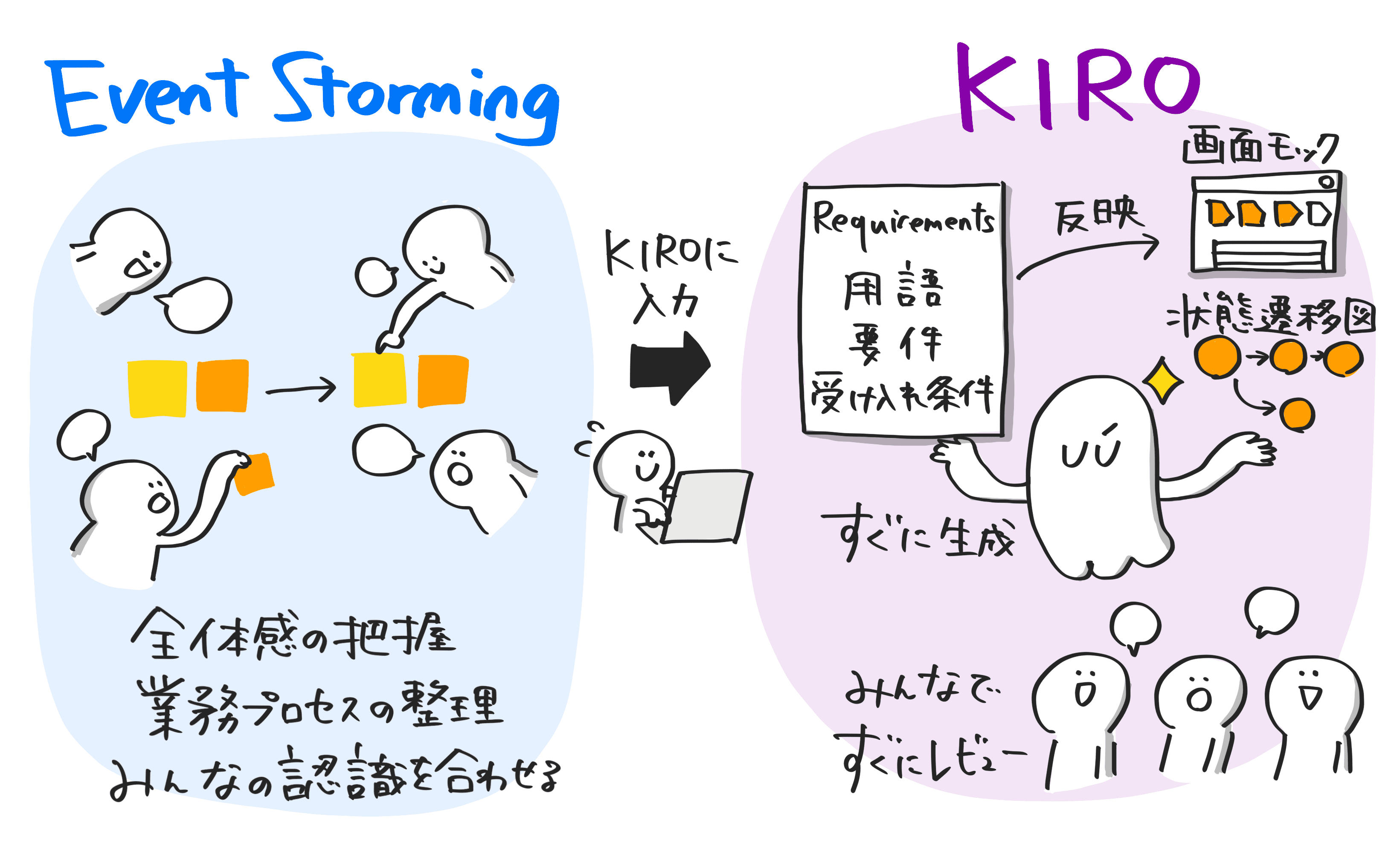 EventStormingToKiro.png