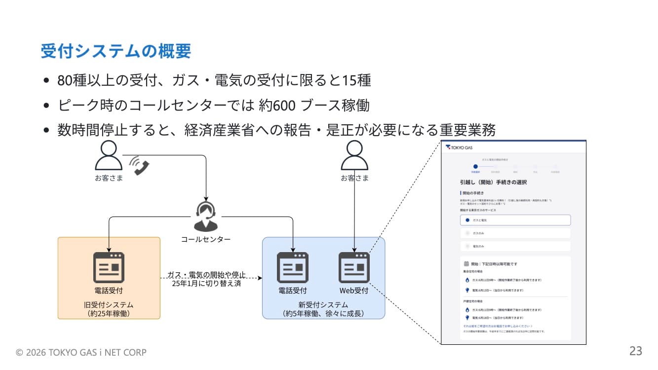 受付システムの概要