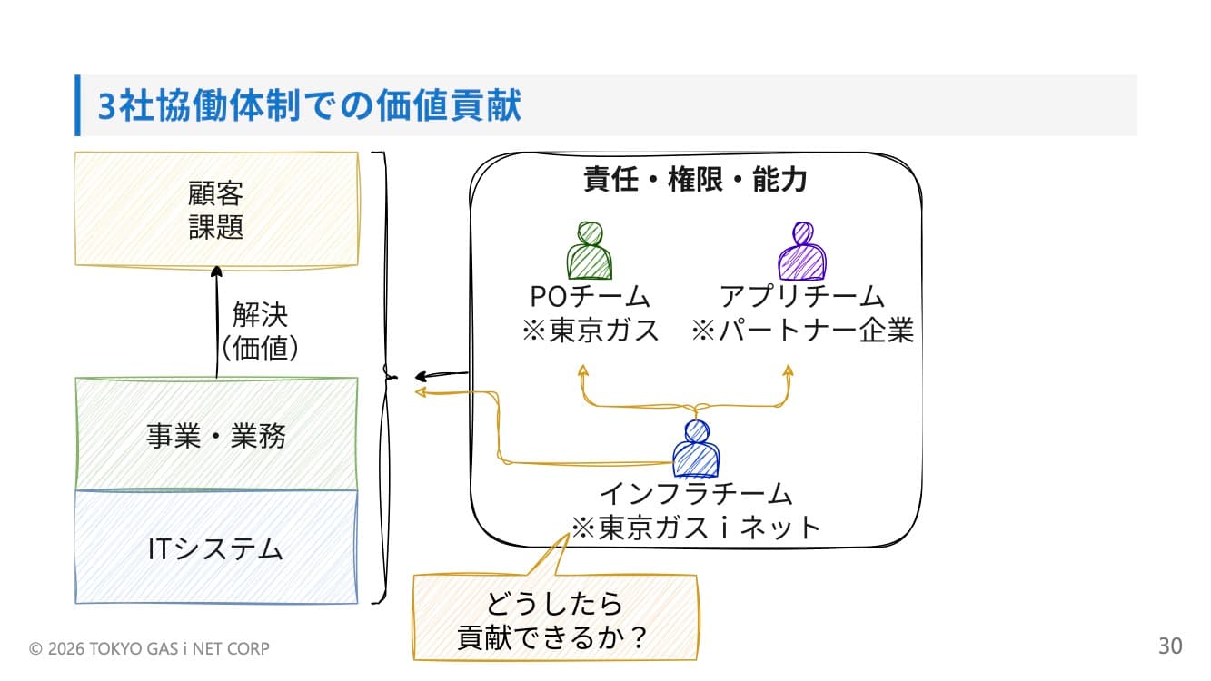 3社協働体制での価値貢献