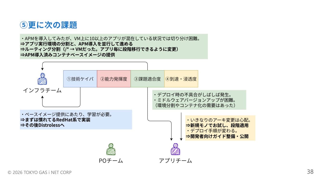 New Relic導入後の課題