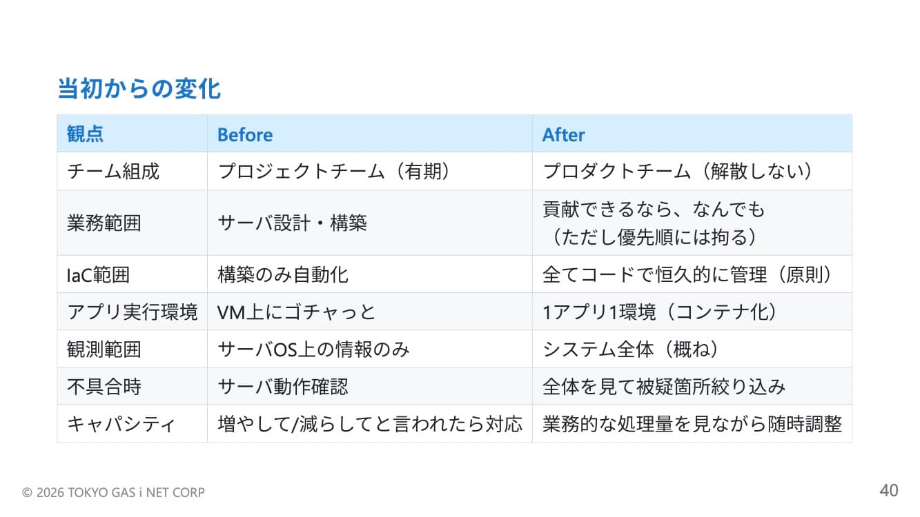 当初からの変化