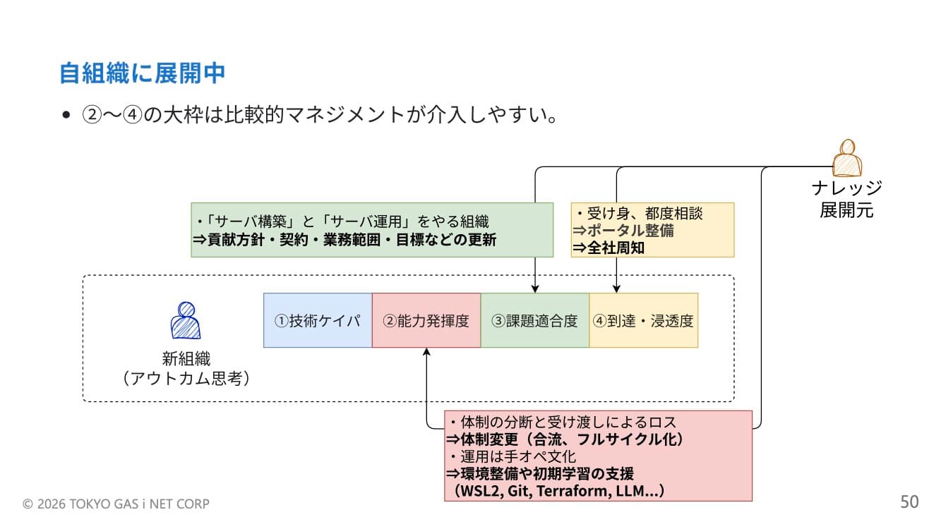 自組織に展開中
