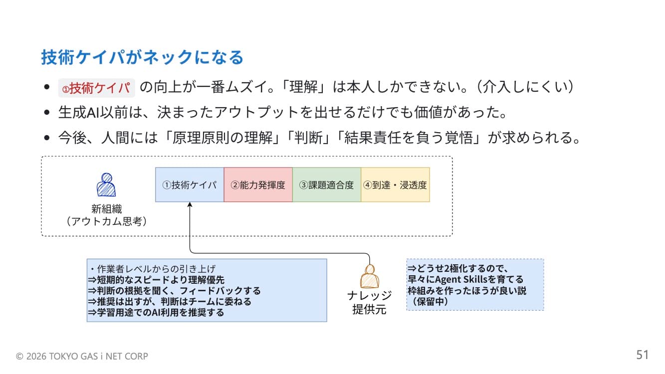 技術ケイパがネックになる
