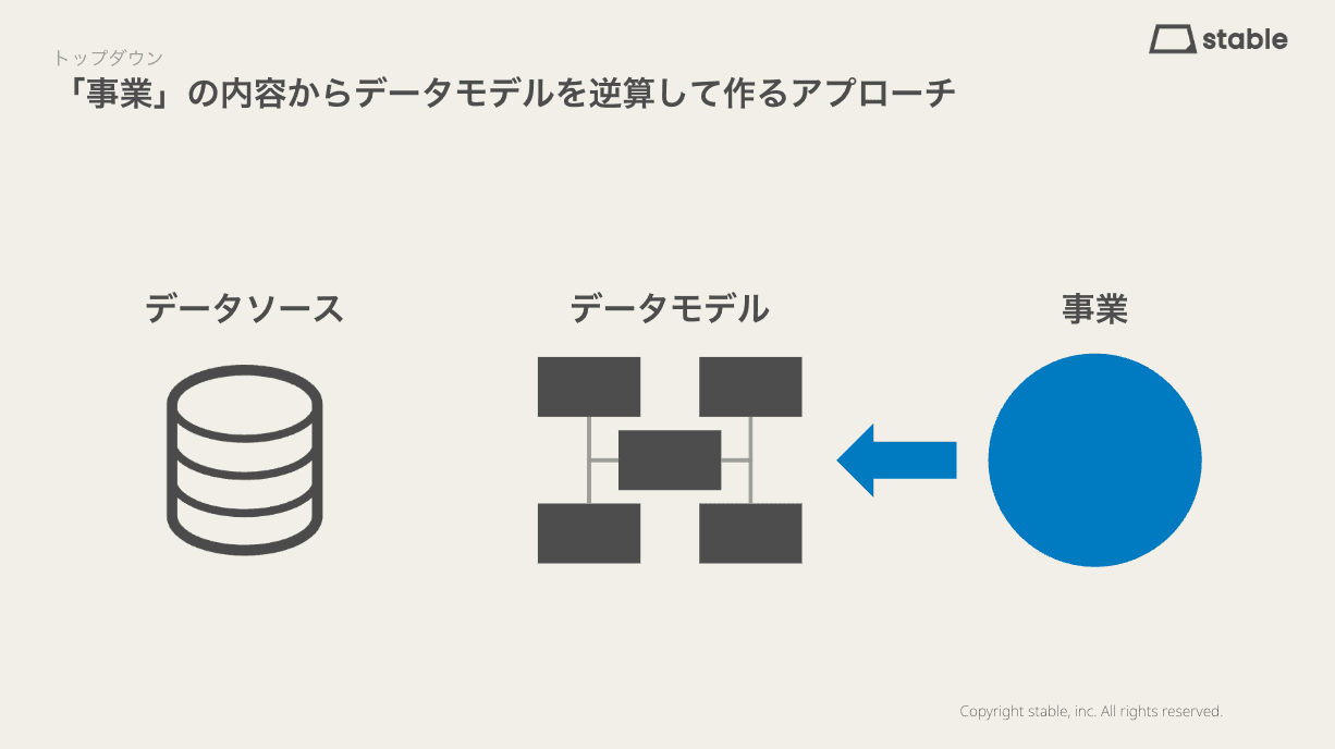 「事業」の内容からデータモデルを逆算して作るアプローチ