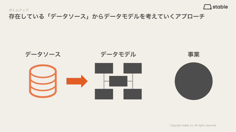 存在している「データソース」からデータモデルを考えていくアプローチ