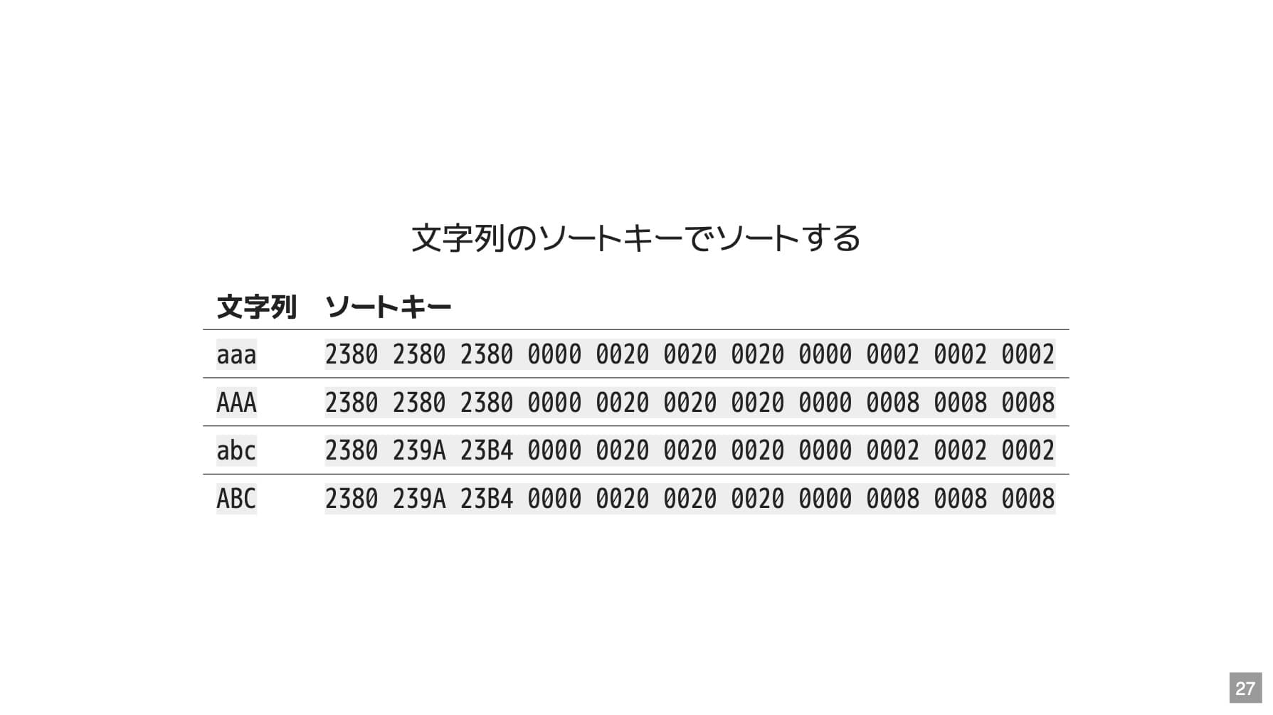 aaa, AAA, abc, ABC の4つの文字列のソートキーを並べた表。先頭3つの値で aaa/AAA と abc/ABC が分かれ、末尾3つの値(0002 か 0008)で小文字と大文字が分かれるため、aaa, AAA, abc, ABC の順になる