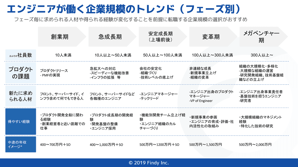 エンジニアが働く企業規模のトレンド(フェーズ別)