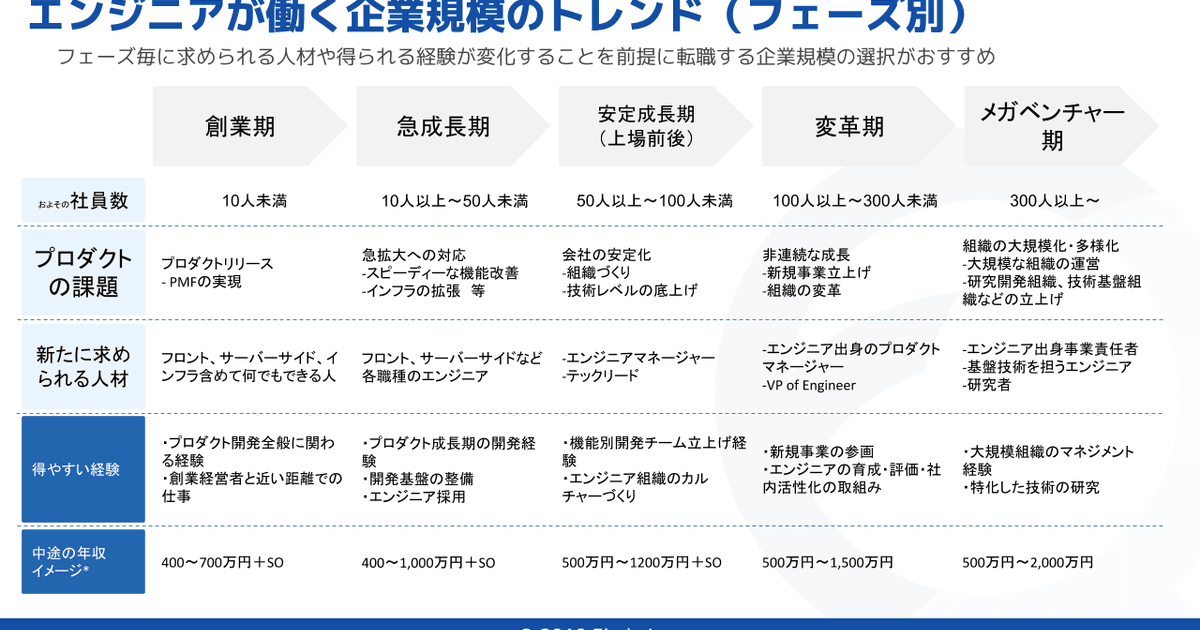 あなたはベンチャー向き? 大企業向き? 会社の規模によってエンジニアに求められるスキルの違いとはのトップ画像