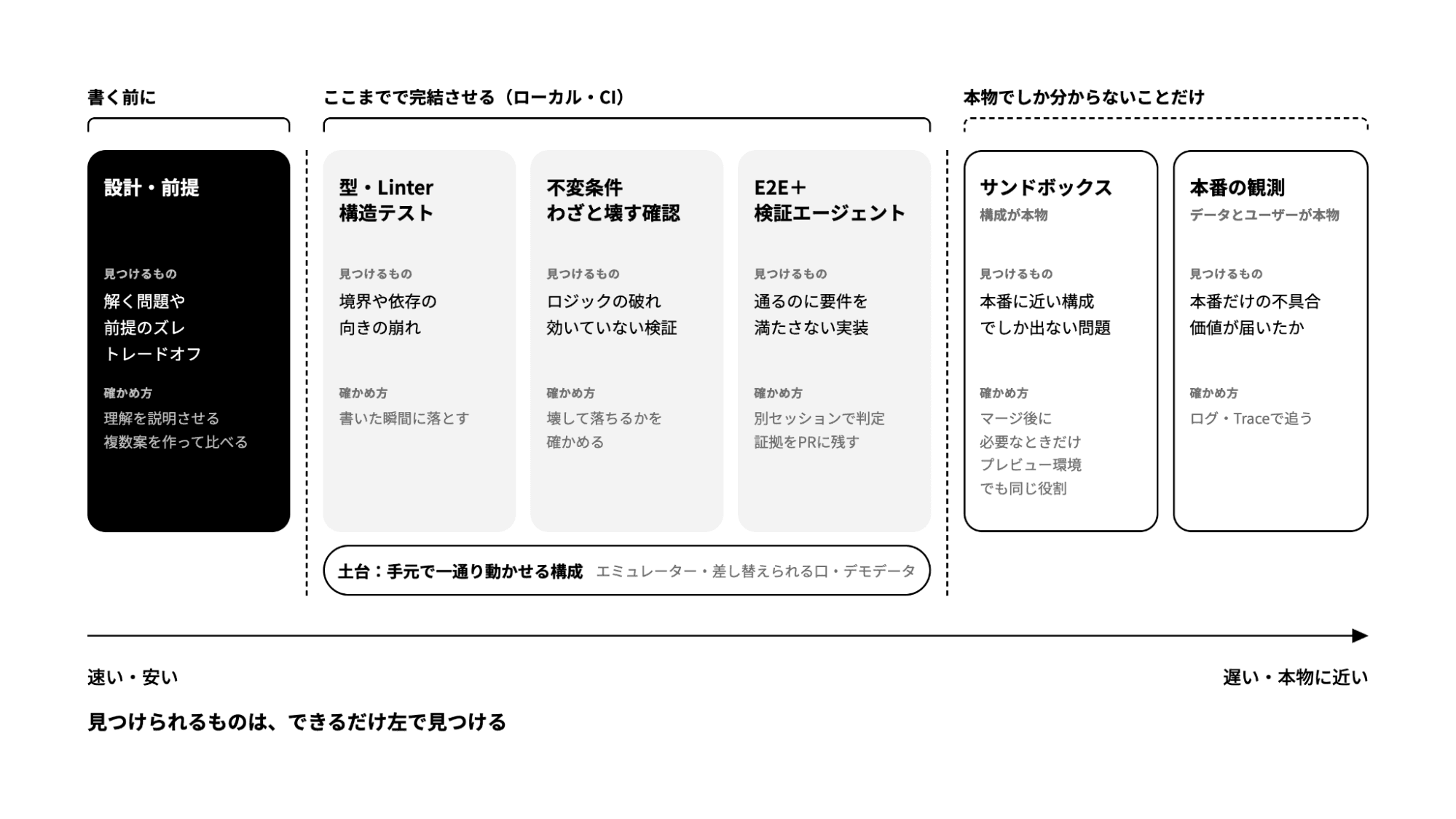 見つけられるものはできるだけ左で見つける.png