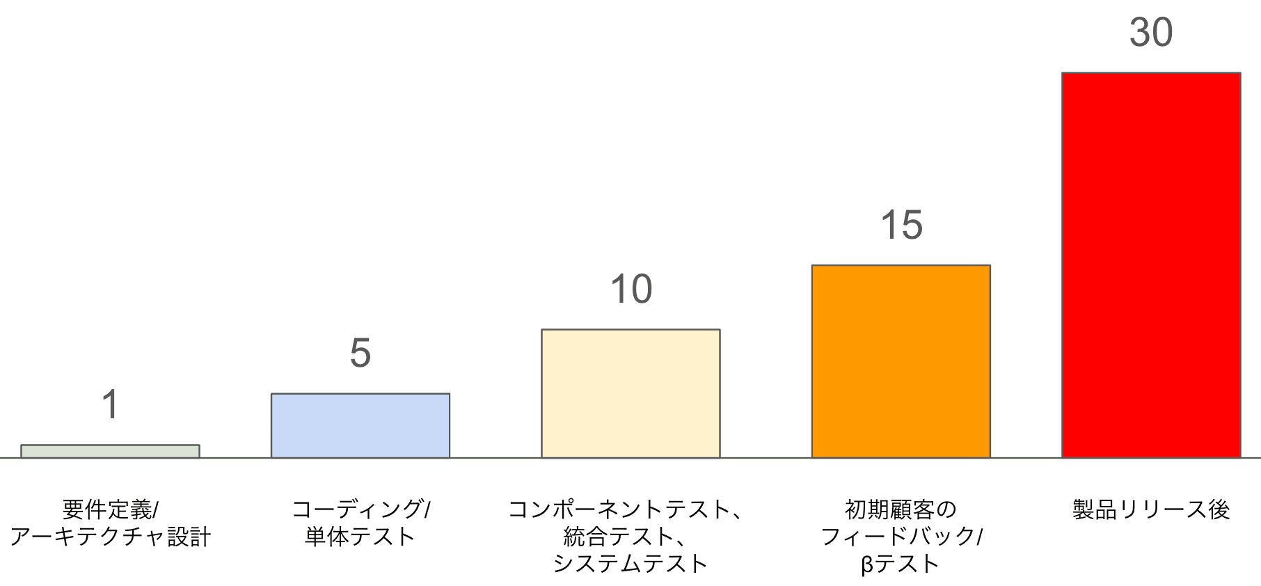 "開発の段階ごとの修復コスト比率を表したグラフ"