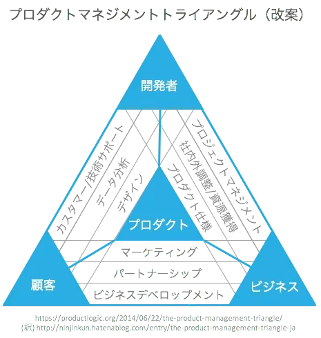 プロダクトマネジメントトライアングル(改案)