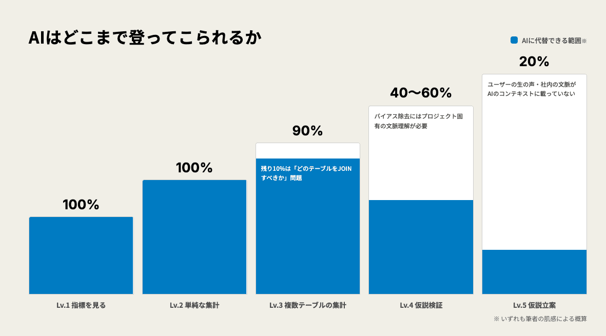 AIはどこまで登ってこられるか