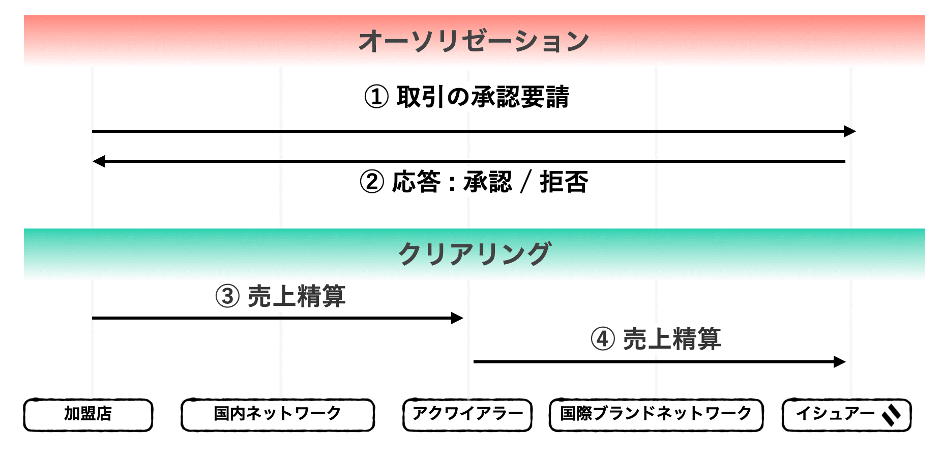 デュアルメッセージ方式