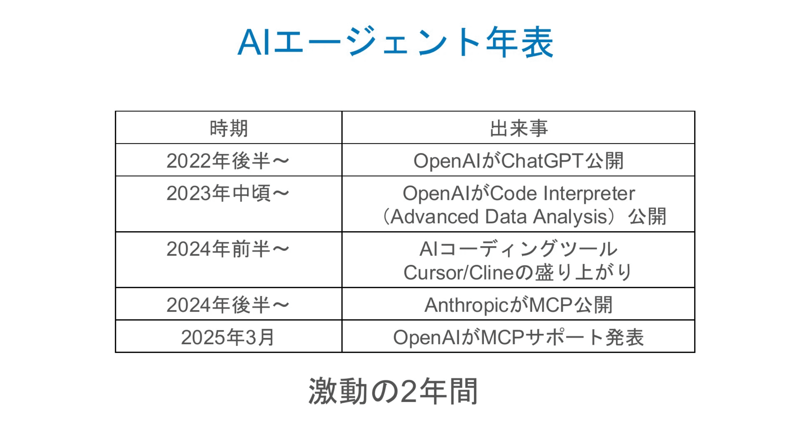 AIエージェント年表。2022年後半〜:ChatGPTが公開。2023年中頃〜Code Interpreter(Advanced Data Analysis)公開。2024年前半〜AIコーディングツールCursor/Clineの盛り上がり。2024年後半〜:AnthropicがMCP公開。2025年3月:OpenAIがMCPサポート発表。