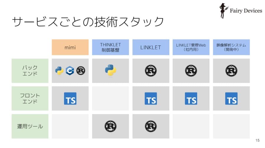 サービスごとの技術スタック.jpg