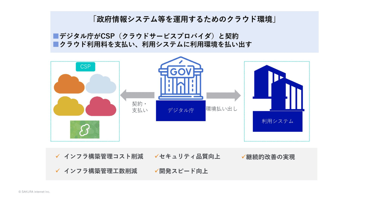 政府情報システム等を運用するためのクラウド環境