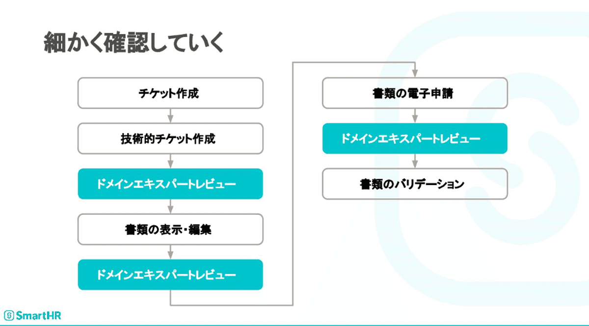 ドメインエキスパートレビュー