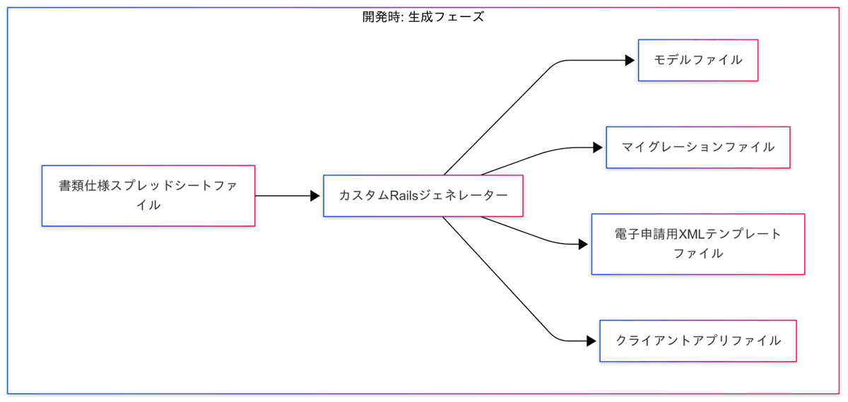 Railsのジェネレータでの自動生成