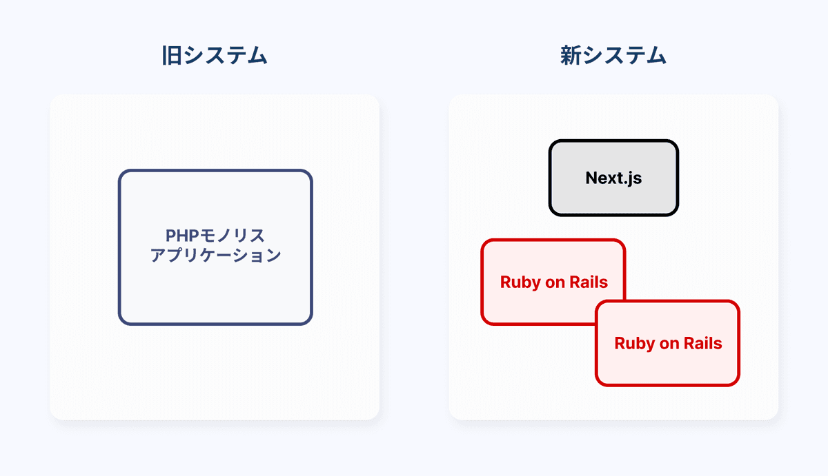 システム構成の変化