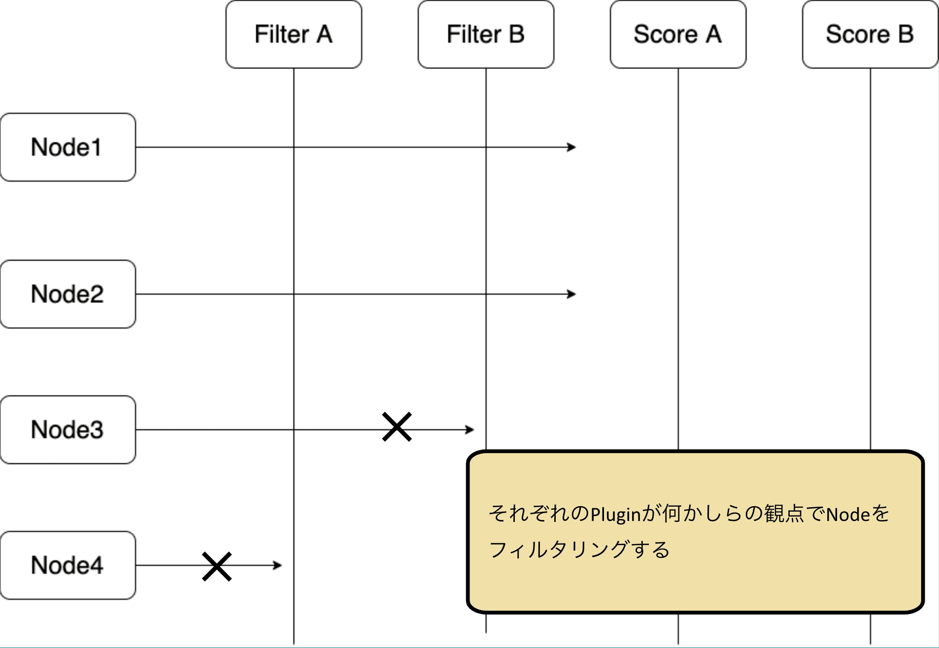 それぞれのPluginが何かしらの観点でNodeをフィルタリングする.png
