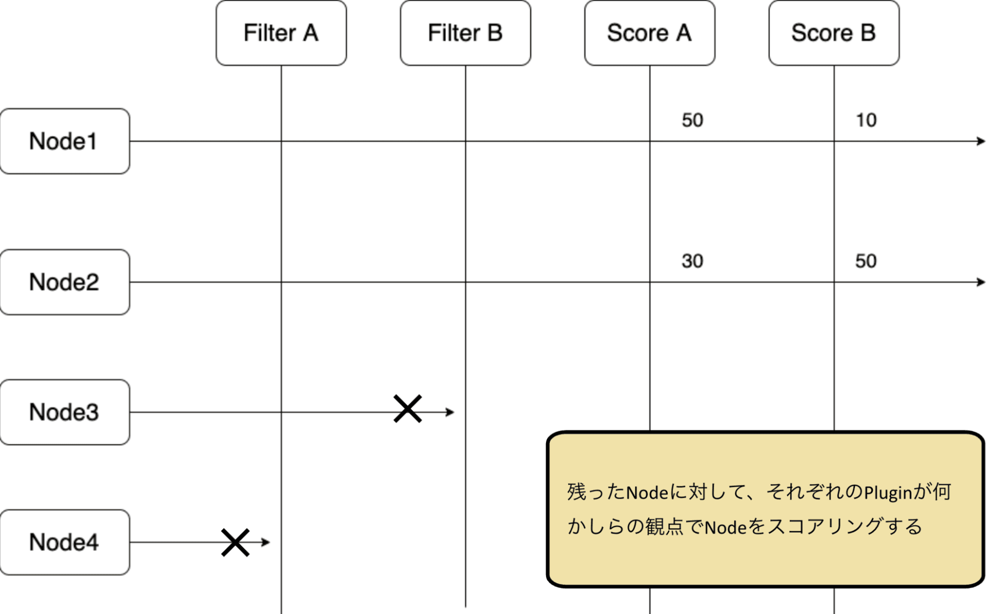残ったNodeに対して、それぞれのPluginが何かしらの観点でNodeをスコアリングす.png
