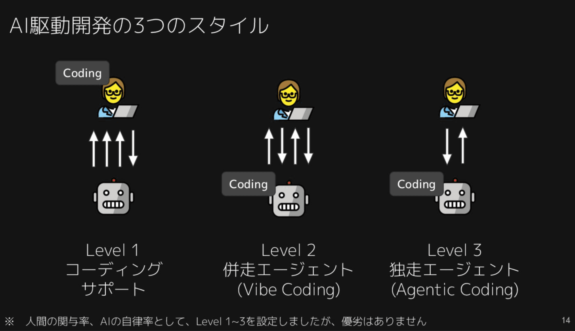 AI駆動開発の3つのスタイル