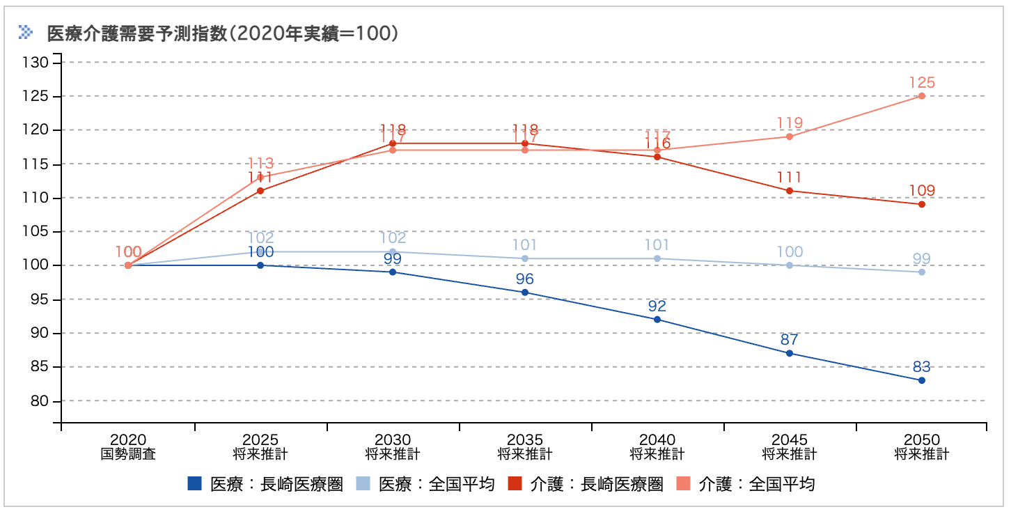 地域医療情報システムによる、長崎医療圏における医療・介護の需要予測