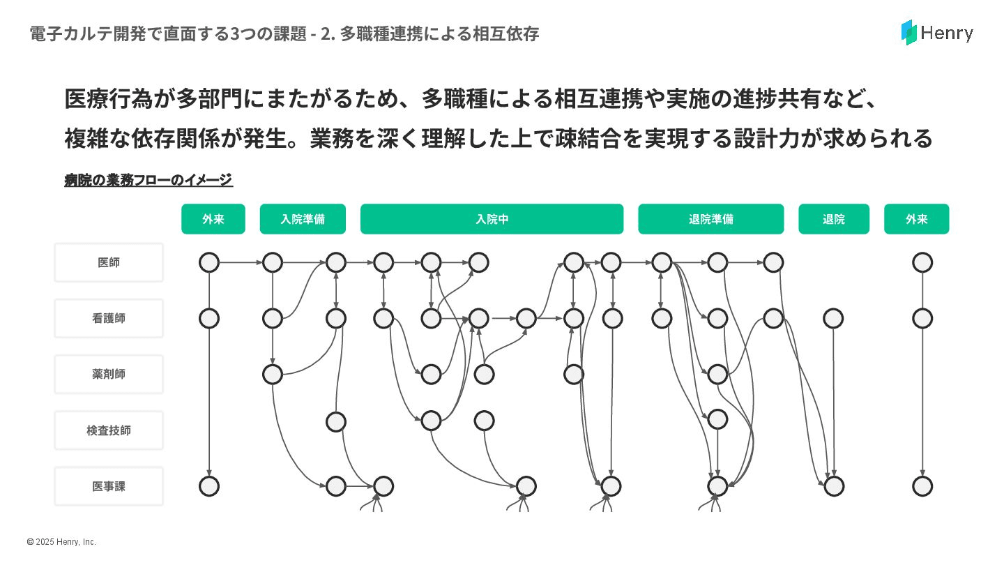 業務フローのイメージ。多くの業種が連携して物事を進める様を表現している