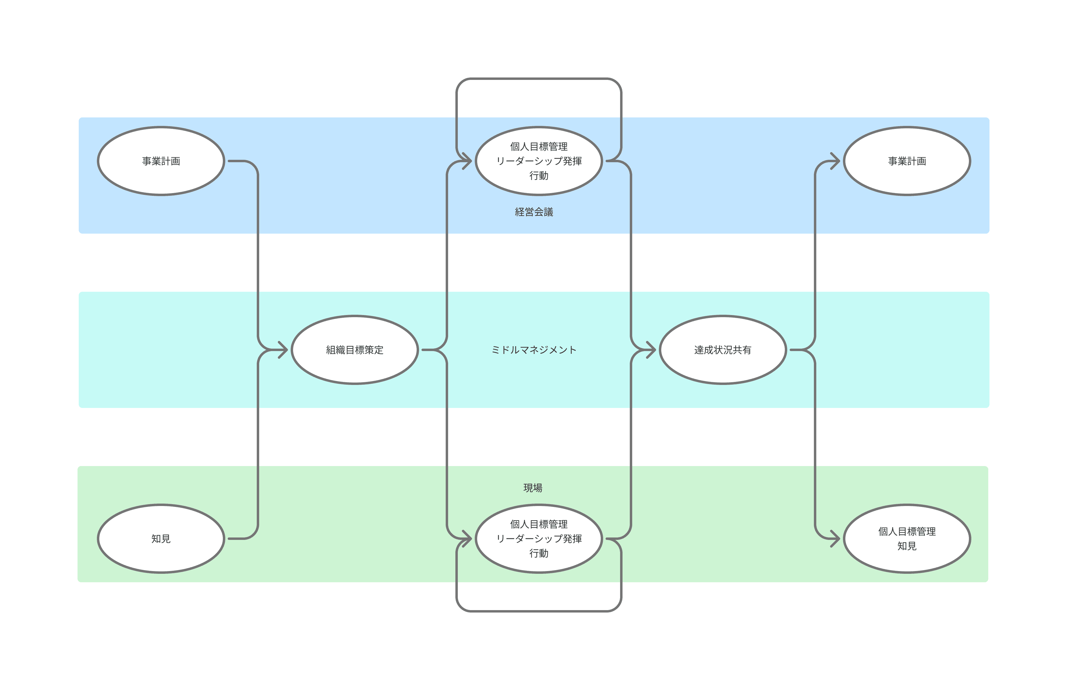 ミドルアップダウンマネジメントの概念図