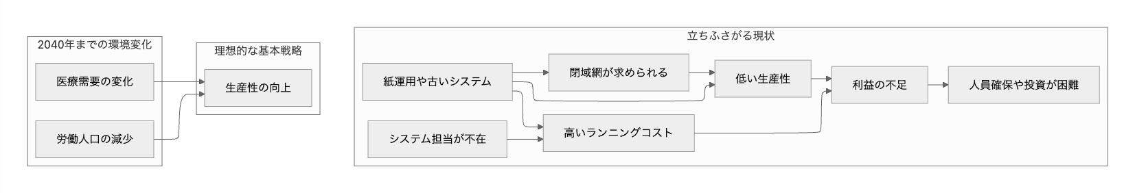 2040年を見据えた医療の課題と、その解決に向けて立ちはだかる障害