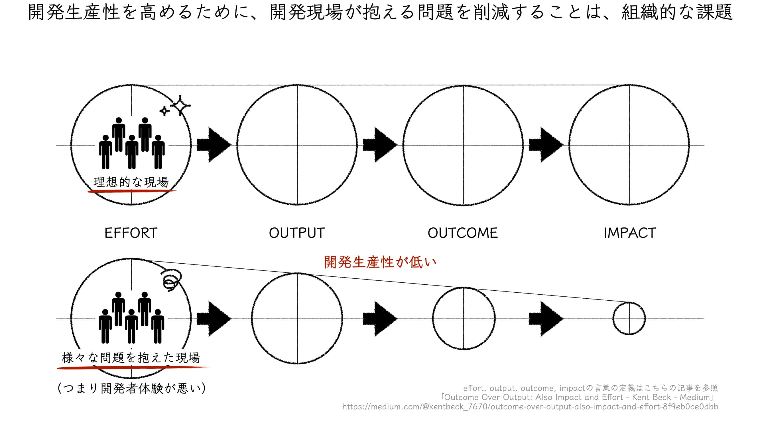 開発生産性を高めるために、開発現場が抱える問題を削減することは、組織的な課題