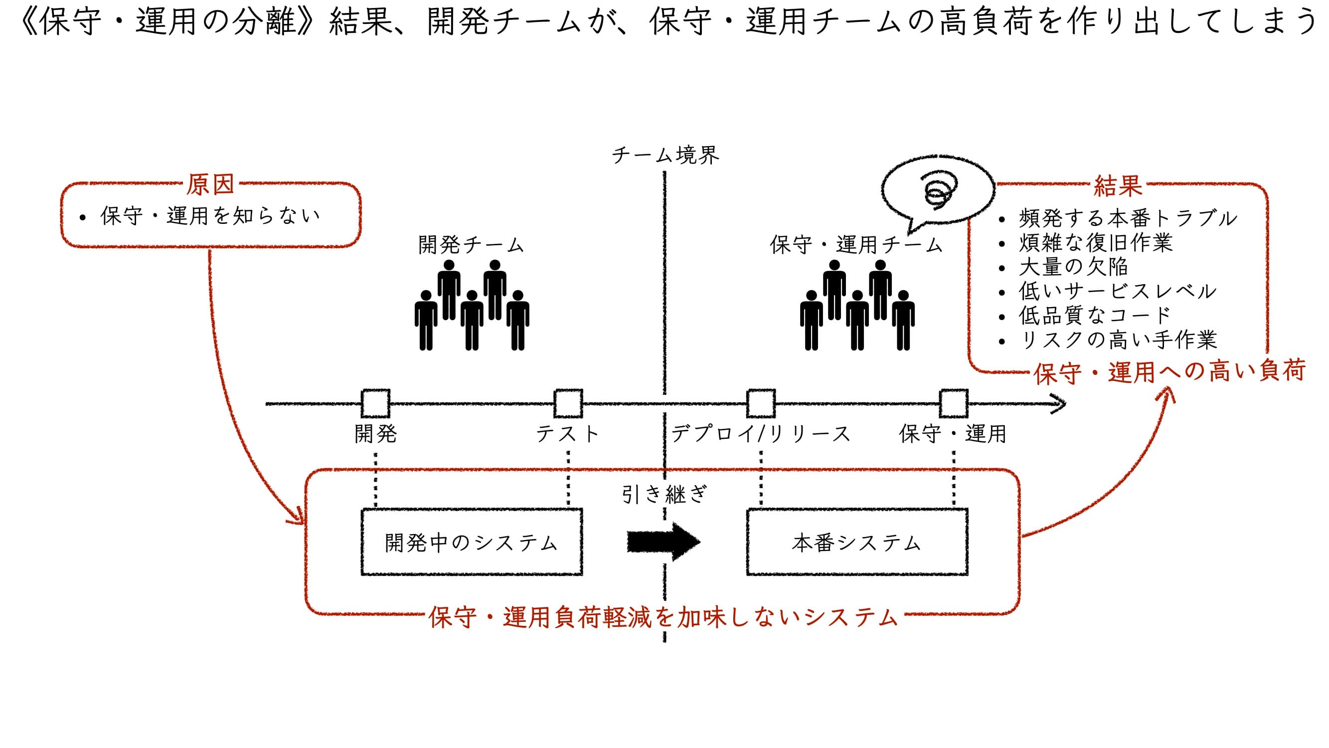保守・運用の分離