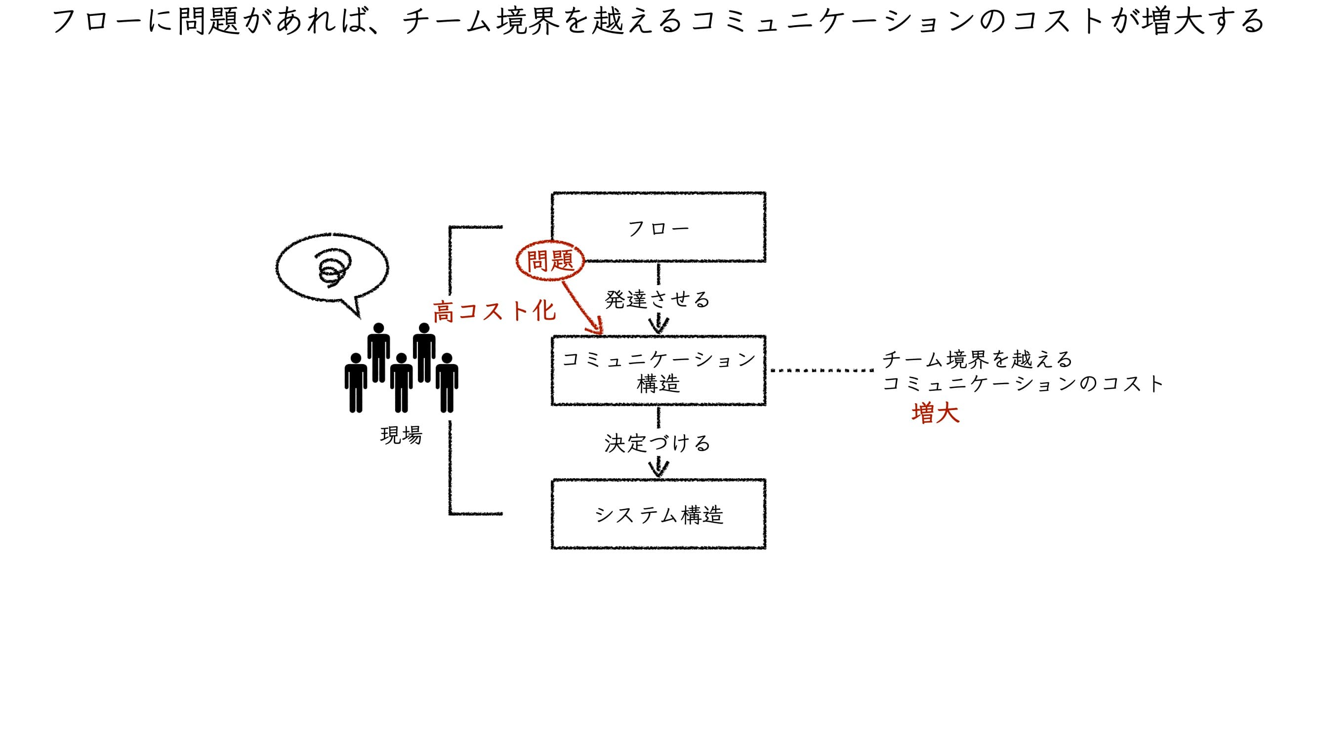 フローに問題があれば、チーム境界を越えるコミュニケーションのコストが増大する