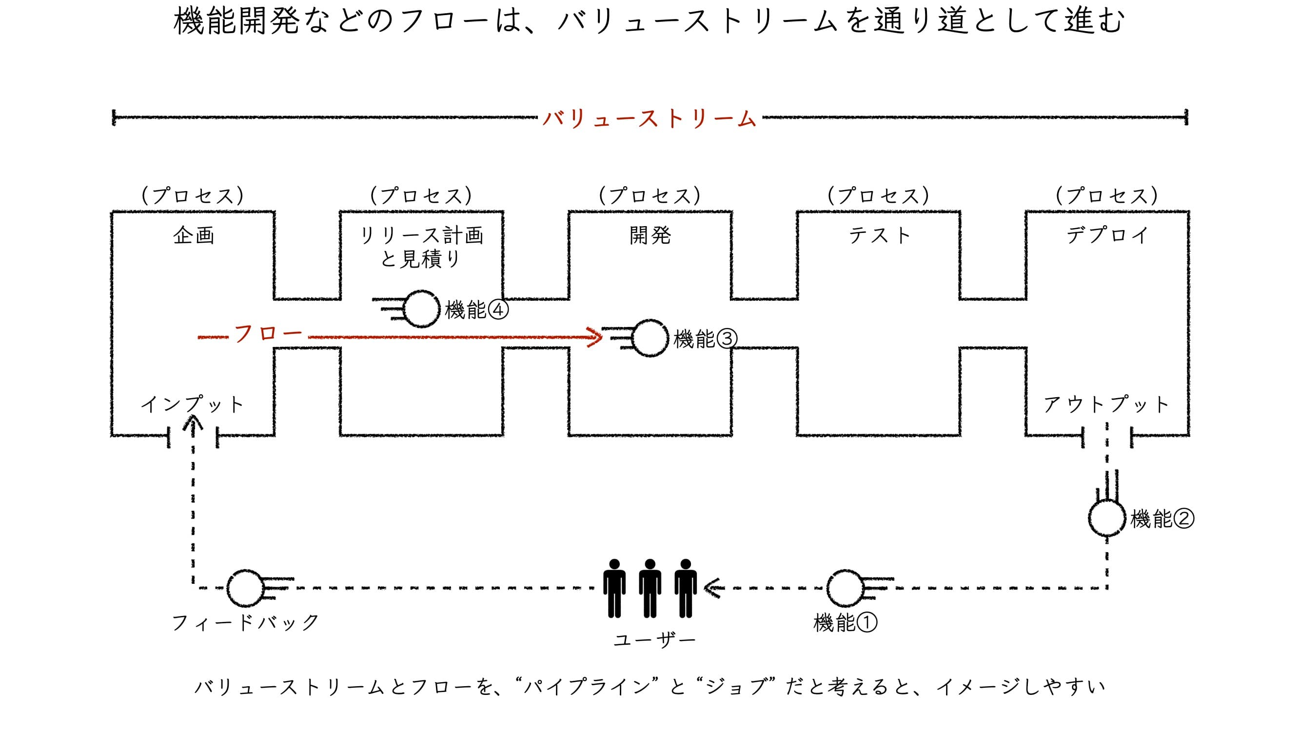 バリューストリームの図