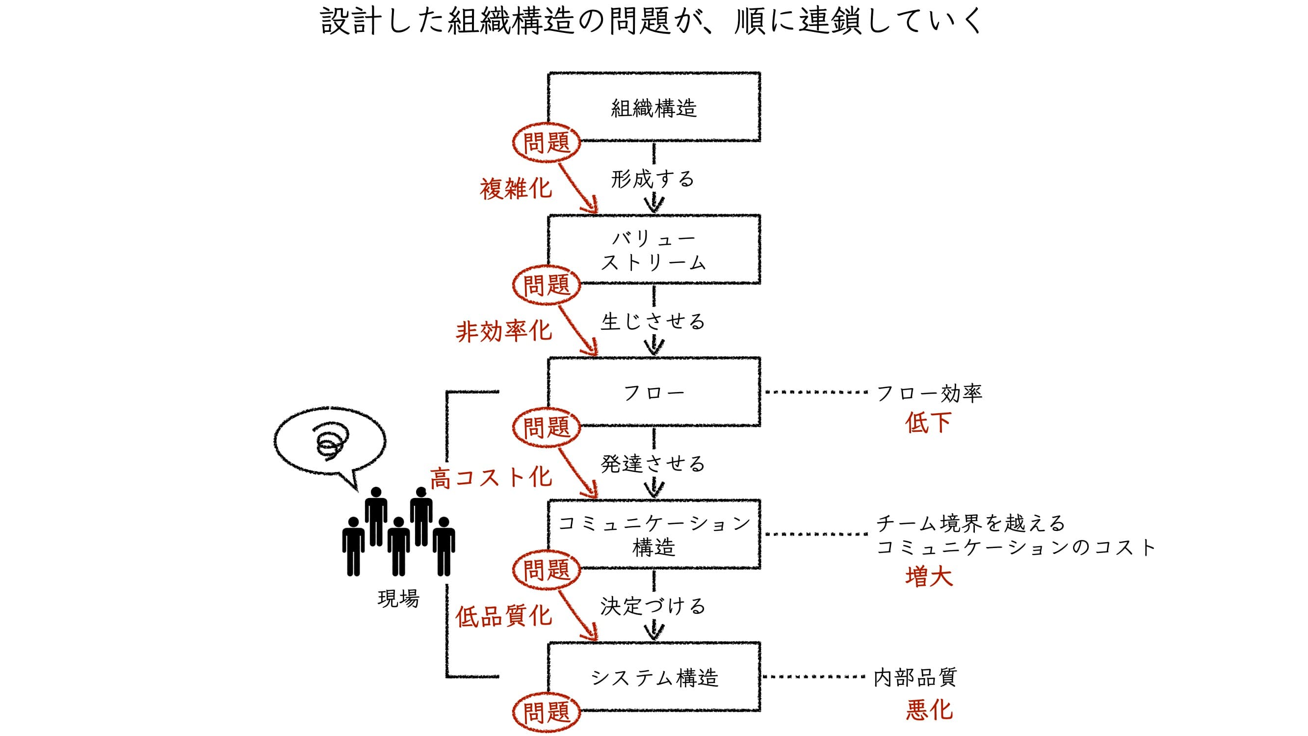 設計した組織構造の問題が、順に連鎖していく