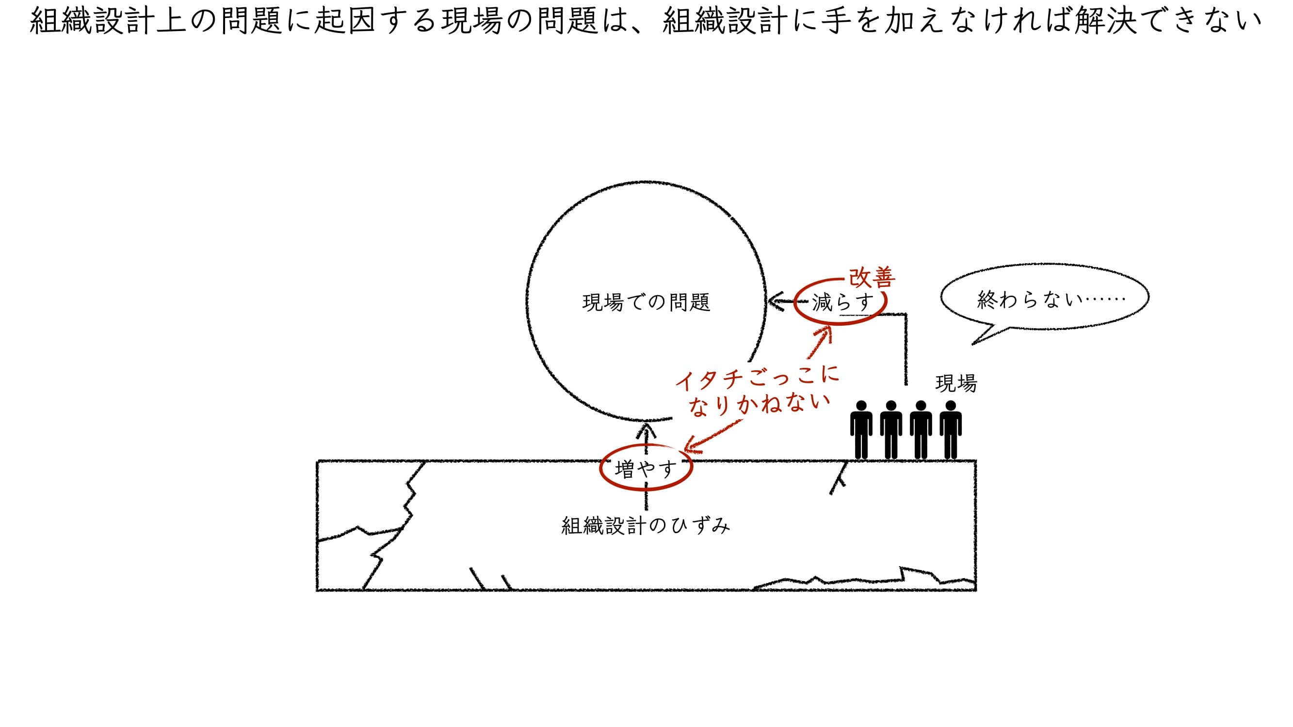 組織設計上の問題に起因する現場の問題は、組織設計に手を加えなければ解決できない