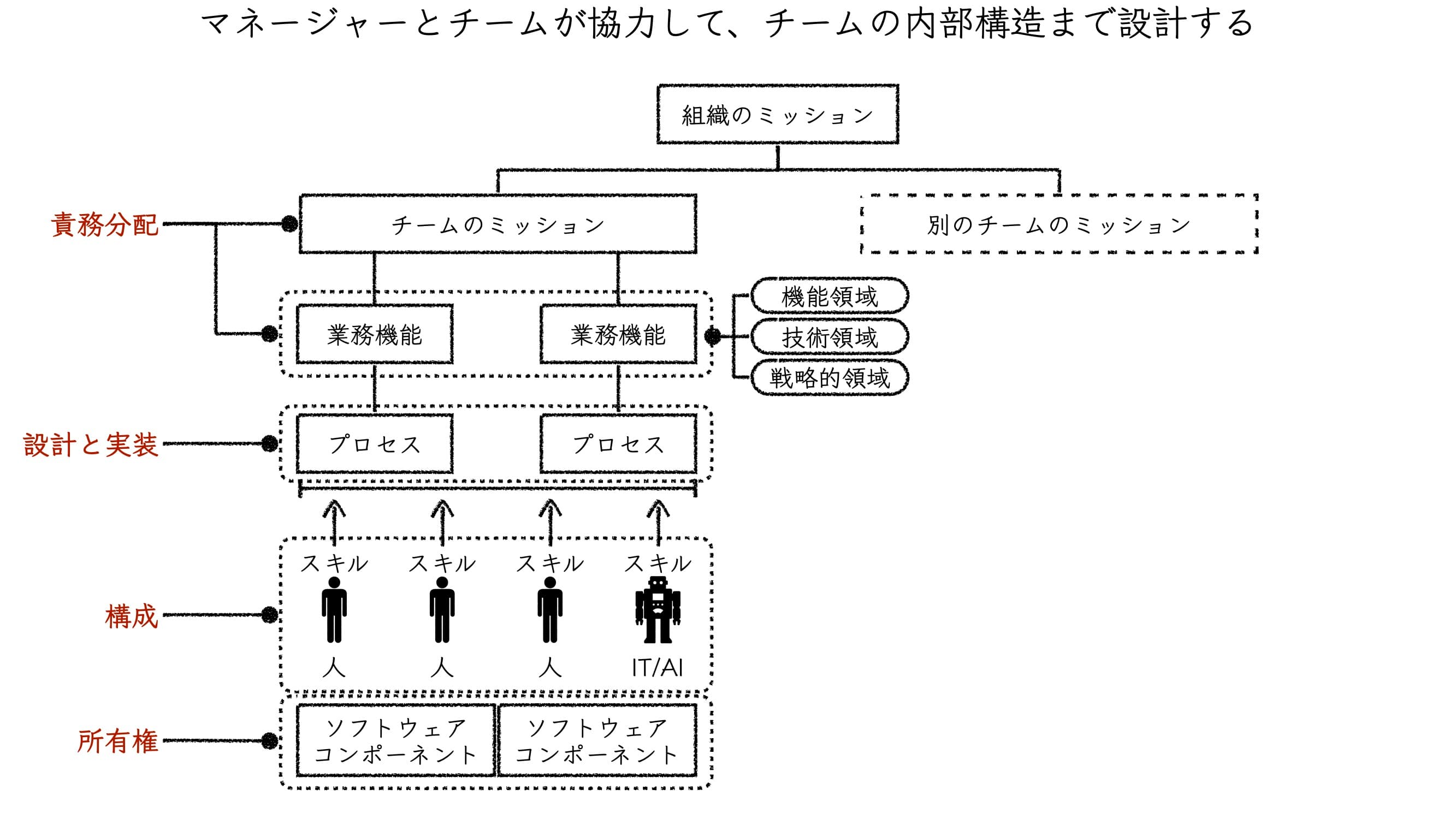 マネージャーとチームが協力して、チームの内部構造まで設計する