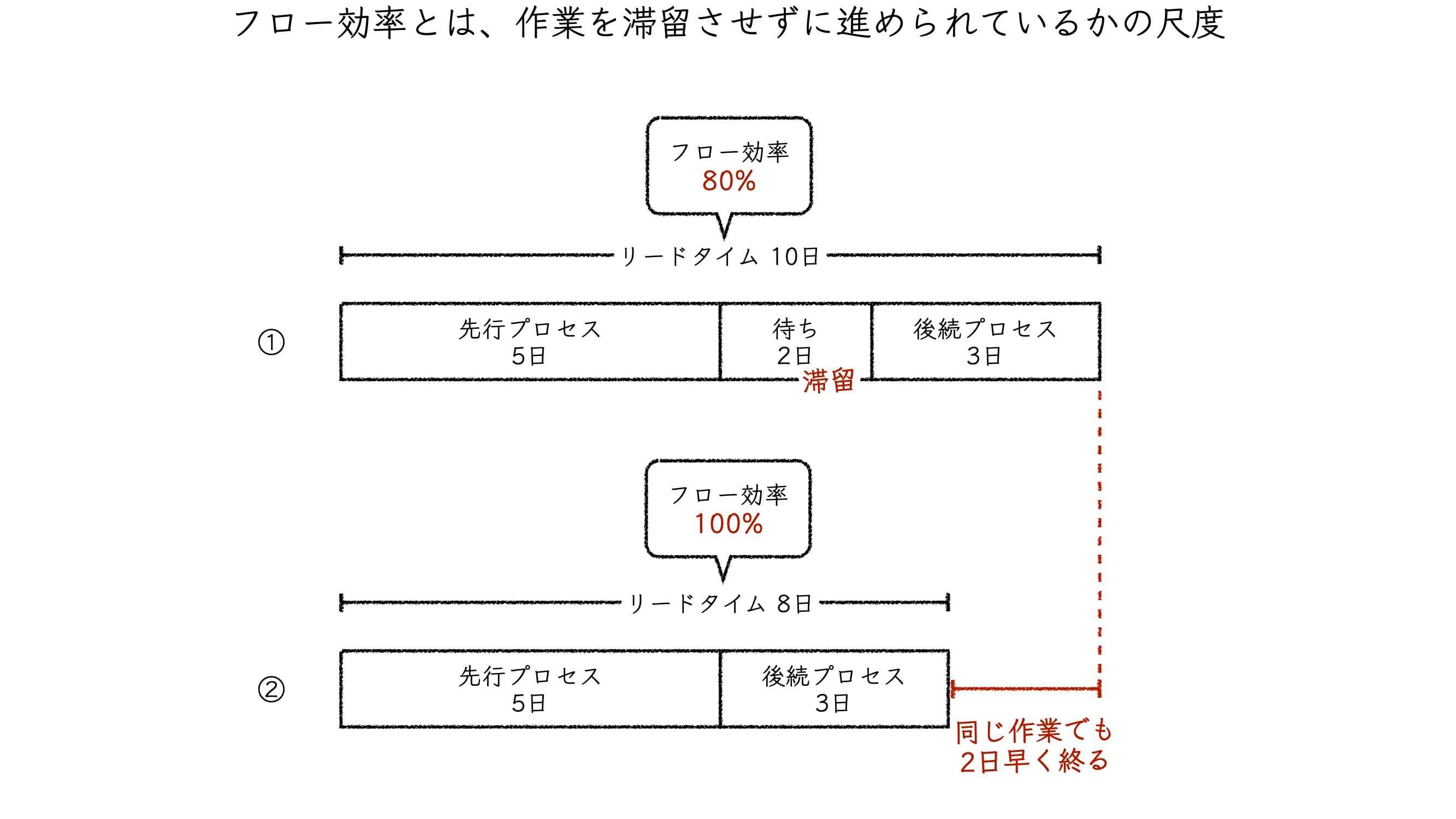 フロー効率とは、作業を滞留させずに進められているかの尺度