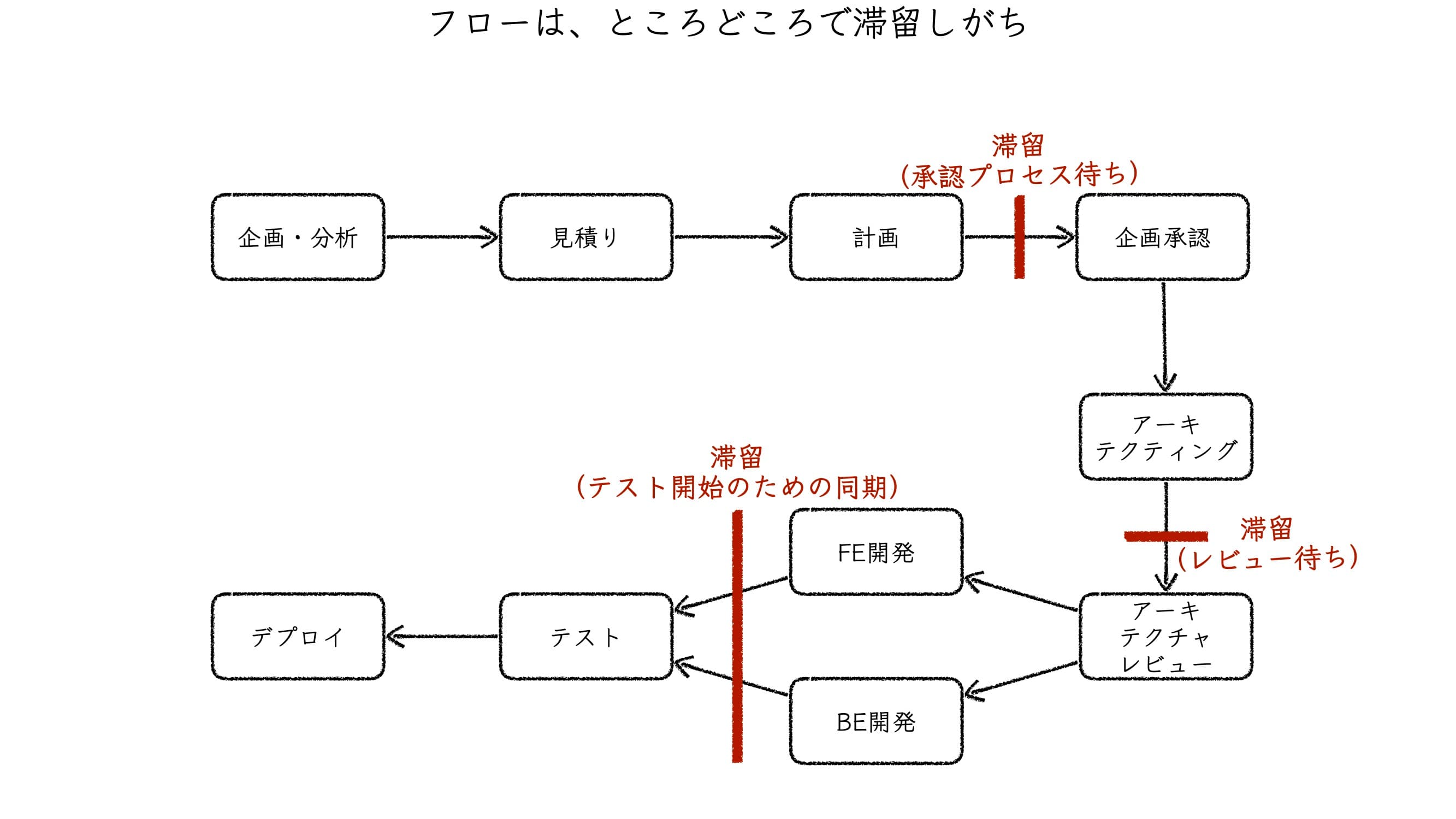 フローは、ところどころで滞留しがち