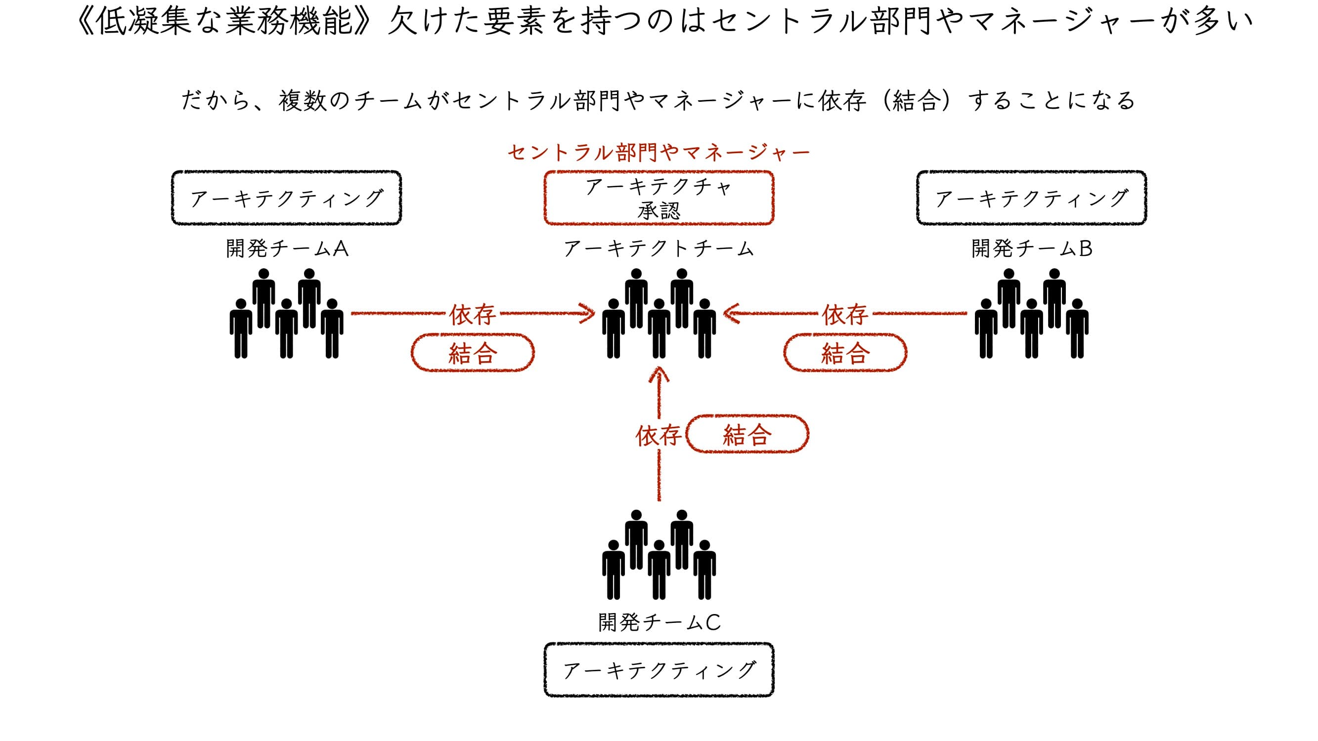 低凝集な業務機能、欠けた要素を持つのはセントラル部門やマネージャーが多い