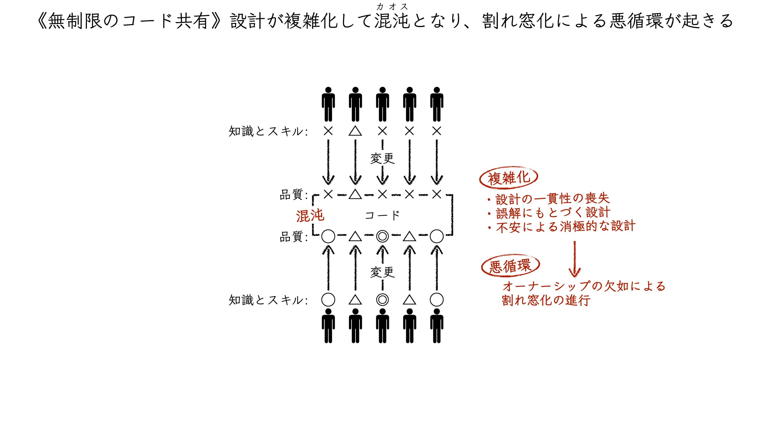 無制限のコード共有