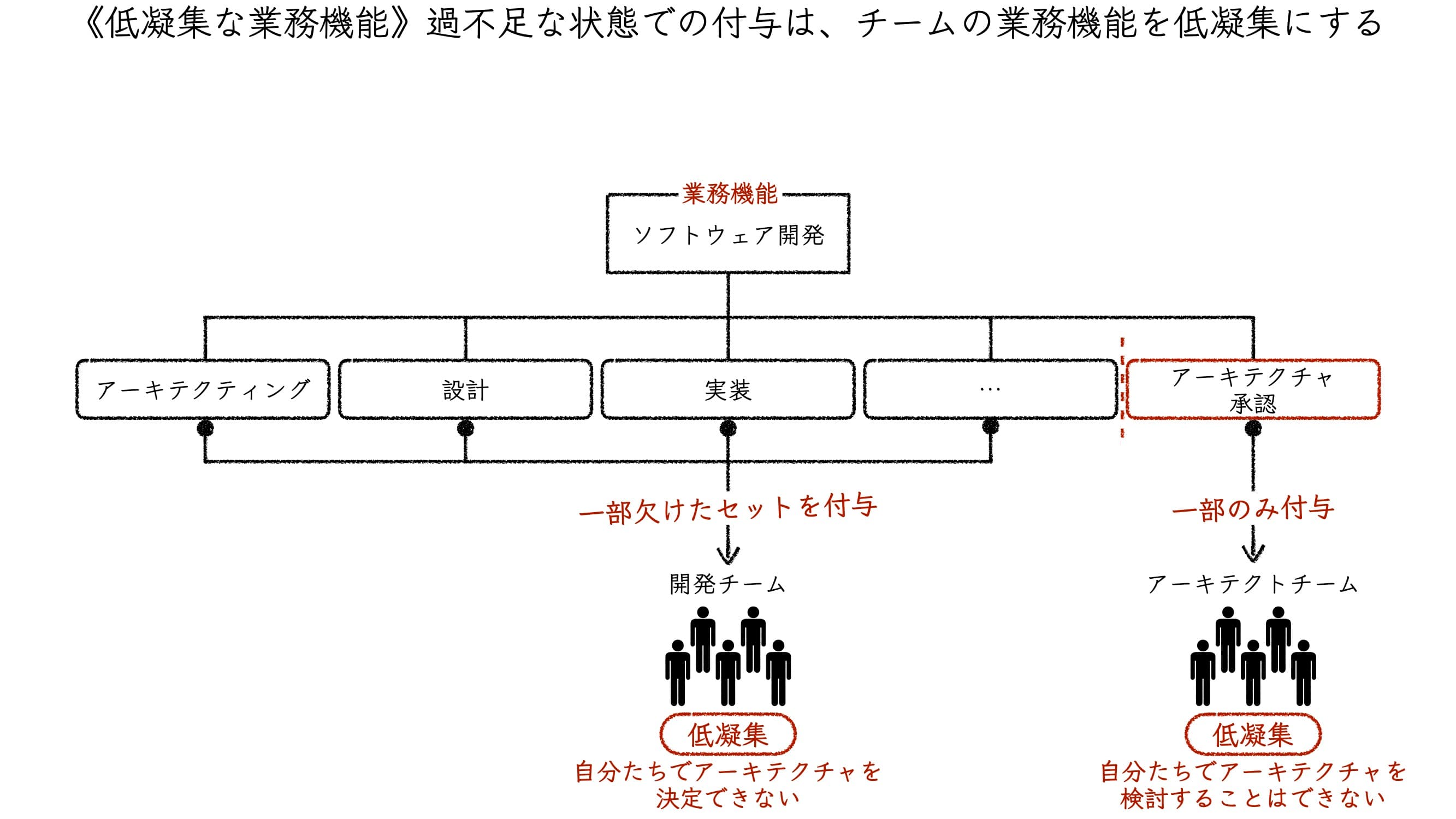 凝集な業務機能、過不足な状態での付与は、チームの業務機能を低凝集にする