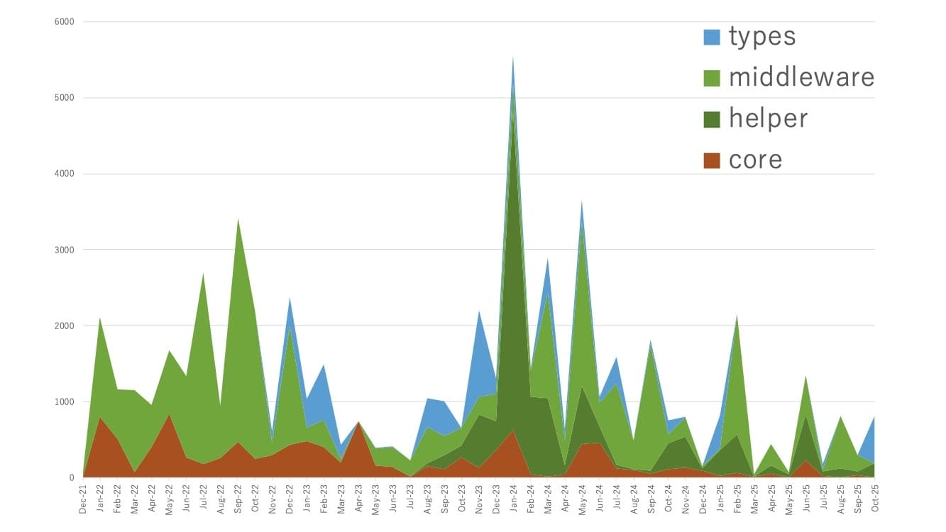Honoのコミット履歴からどの部分にコミットが行われたかを表したグラフ