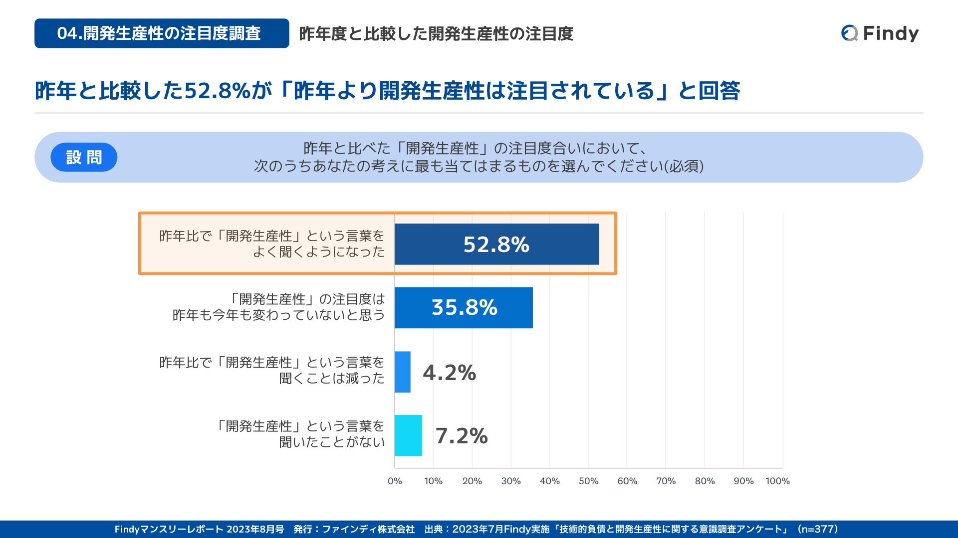 技術的負債や開発生産性の可視化・計測ができている職場の割合は◯％！エンジニア377人に調査 | Findy Blog