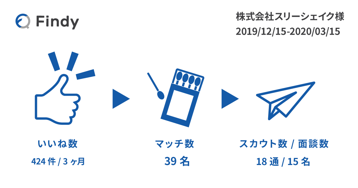3shake様Findy事例